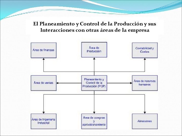 El Planeamiento y Control de la Producción y sus Interacciones con otras áreas de