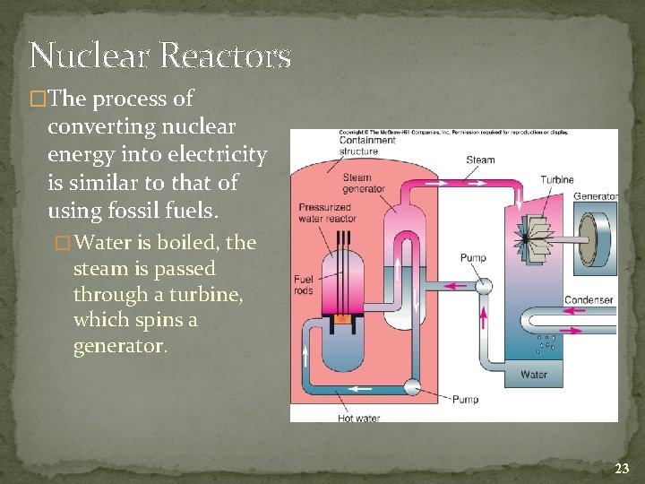Nuclear Reactors �The process of converting nuclear energy into electricity is similar to that