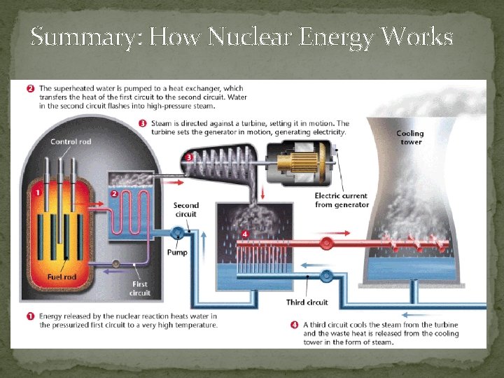 Summary: How Nuclear Energy Works 