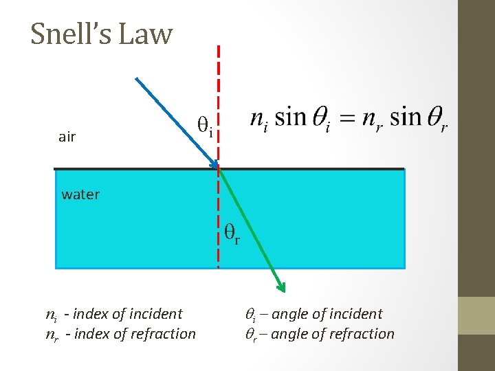 Snell’s Law air qi water qr ni - index of incident nr - index