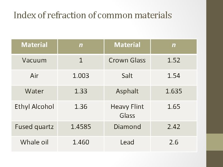 Index of refraction of common materials Material n Material n Vacuum 1 Crown Glass