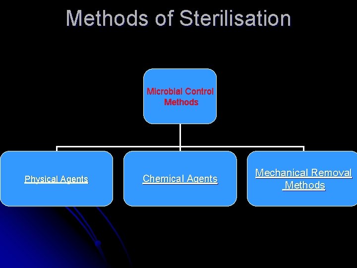 Methods of Sterilisation Microbial Control Methods Physical Agents Chemical Agents Mechanical Removal Methods 