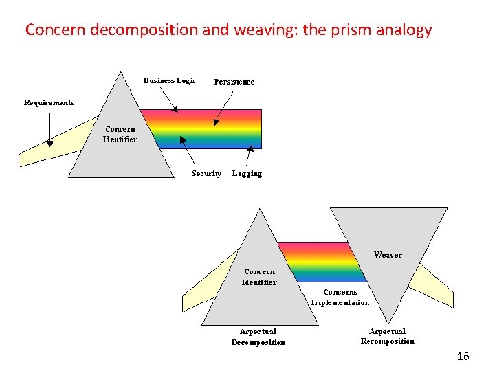 Concern decomposition and weaving: the prism analogy 16 