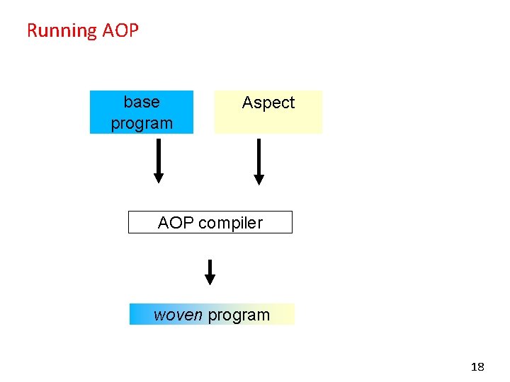 Running AOP base program Aspect AOP compiler woven program 18 