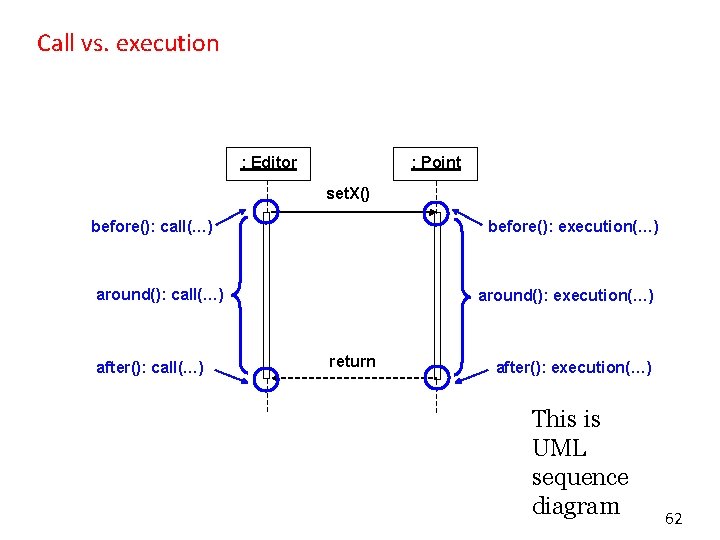 Call vs. execution : Editor : Point set. X() before(): call(…) before(): execution(…) around():