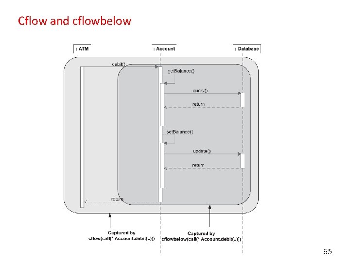 Cflow and cflowbelow 65 