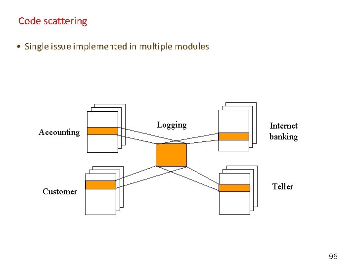 Code scattering • Single issue implemented in multiple modules Accounting Customer Logging Internet banking