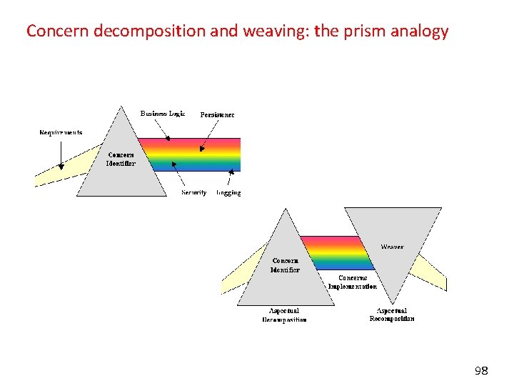 Concern decomposition and weaving: the prism analogy 98 