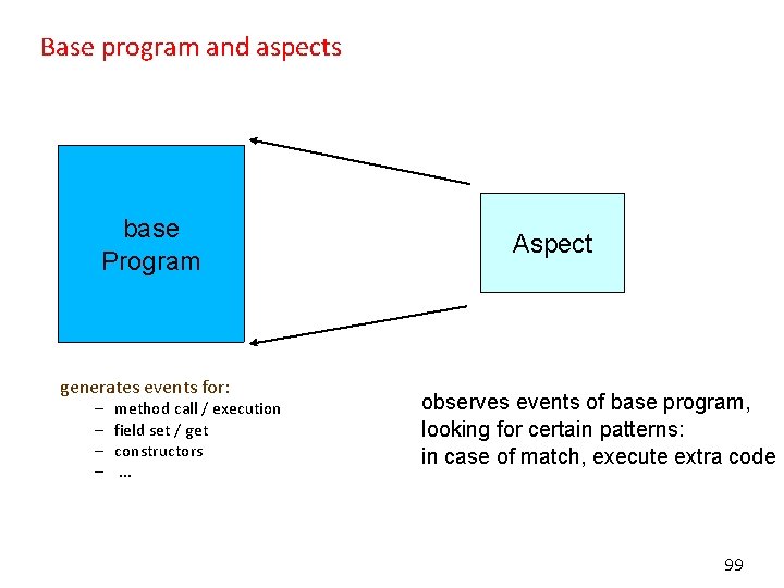 Base program and aspects base Program generates events for: – – method call /
