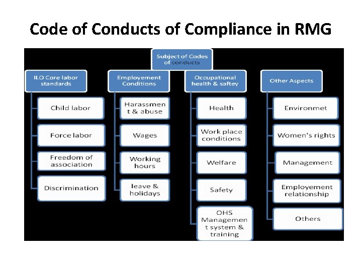 Code of Conducts of Compliance in RMG 