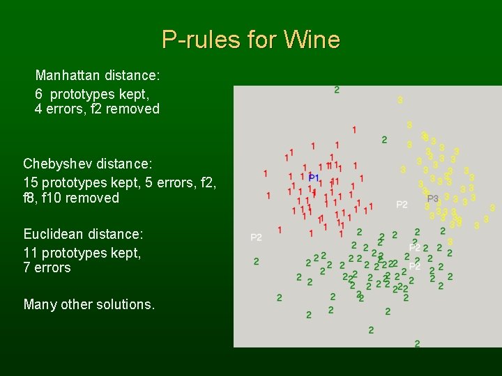 P-rules for Wine Manhattan distance: 6 prototypes kept, 4 errors, f 2 removed Chebyshev