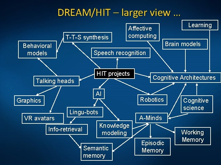 DREAM/HIT – larger view … T-T-S synthesis Behavioral models Affective computing Brain models Speech