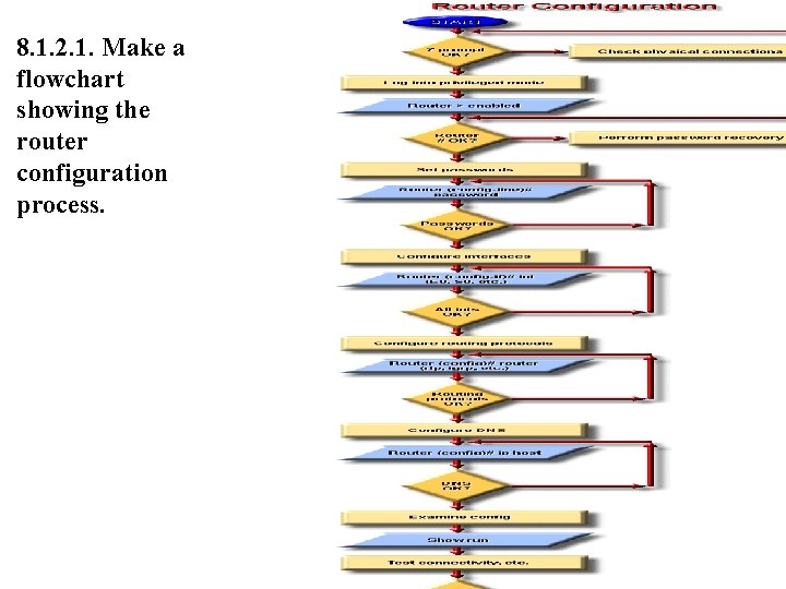 8. 1. 2. 1. Make a flowchart showing the router configuration process. 