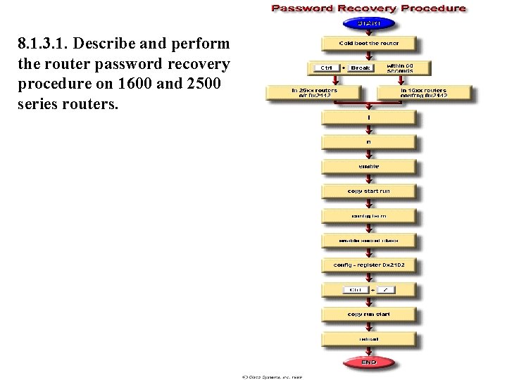 8. 1. 3. 1. Describe and perform the router password recovery procedure on 1600