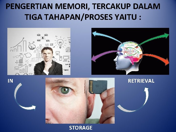 PENGERTIAN MEMORI, TERCAKUP DALAM TIGA TAHAPAN/PROSES YAITU : IN RETRIEVAL STORAGE 