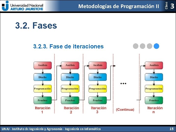 Clase Metodologías de Programación II 3 3. 2. Fases 3. 2. 3. Fase de