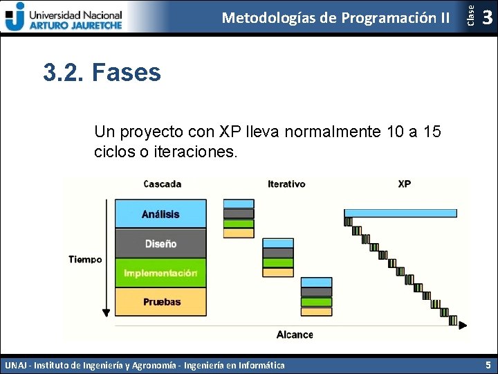 Clase Metodologías de Programación II 3 3. 2. Fases Un proyecto con XP lleva