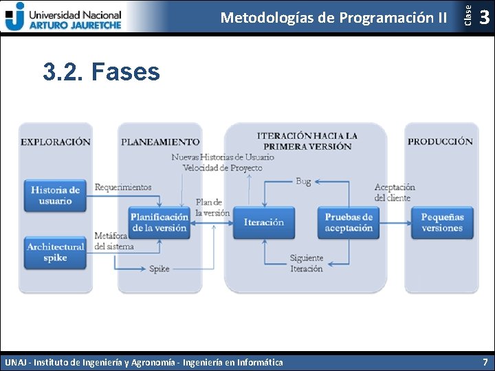 Clase Metodologías de Programación II 3 3. 2. Fases UNAJ - Instituto de Ingeniería