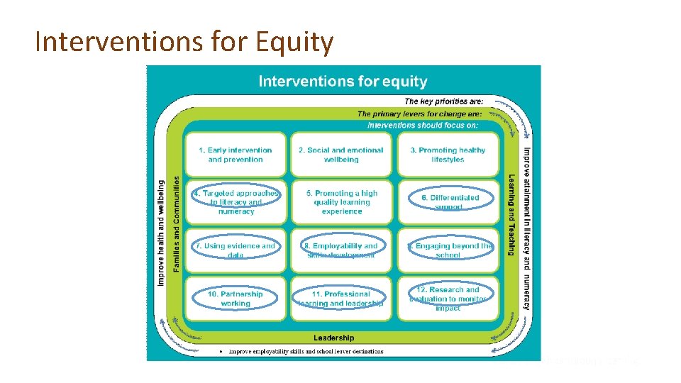 Interventions for Equity Interventions for Equity