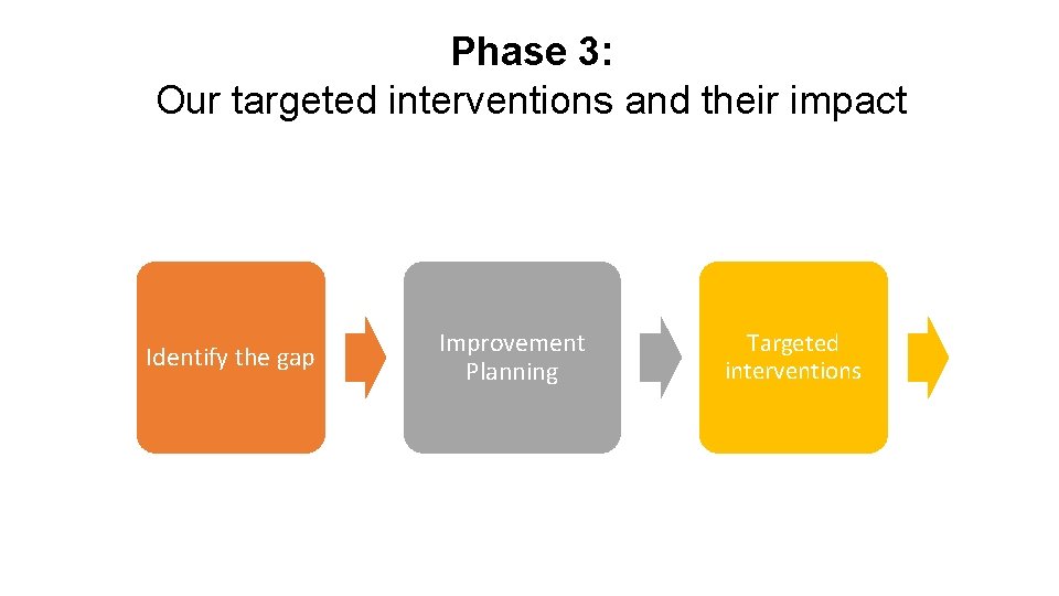 Phase 3: Our targeted interventions and their impact Identify the gap Improvement Planning Targeted Phase 3: Our targeted interventions and their impact Identify the gap Improvement Planning Targeted