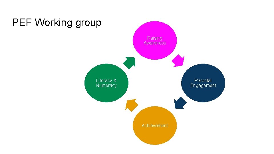 PEF Working group Raising Awareness Literacy & Numeracy Parental Engagement Achievement PEF Working group Raising Awareness Literacy & Numeracy Parental Engagement Achievement