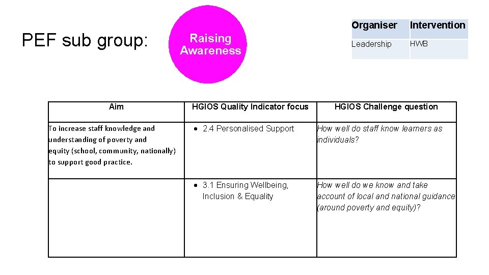 PEF sub group: Aim To increase staff knowledge and understanding of poverty and equity PEF sub group: Aim To increase staff knowledge and understanding of poverty and equity
