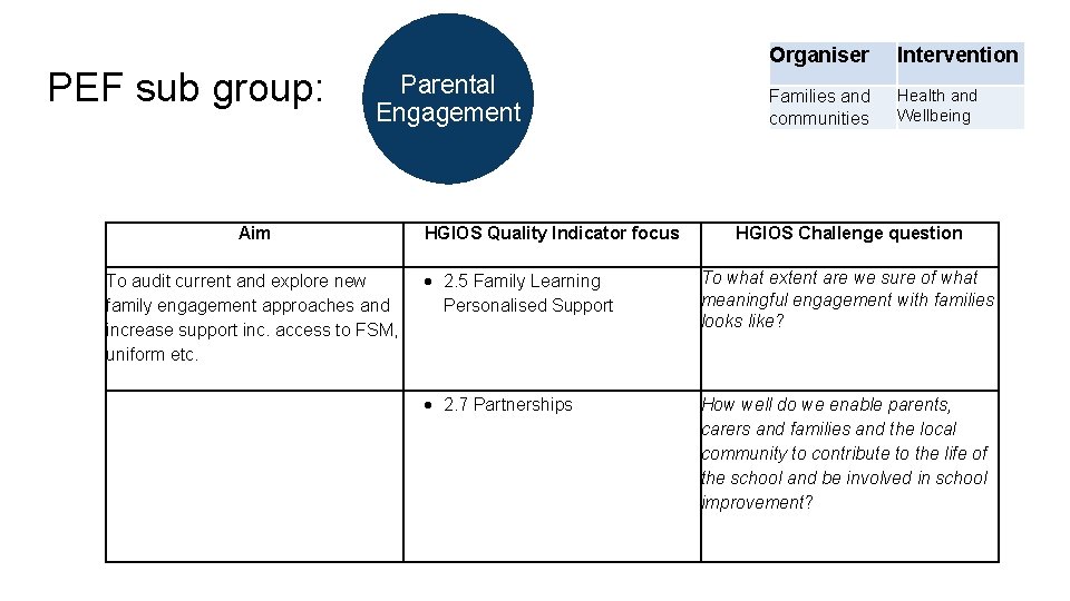 PEF sub group: Parental Engagement Aim To audit current and explore new family engagement PEF sub group: Parental Engagement Aim To audit current and explore new family engagement