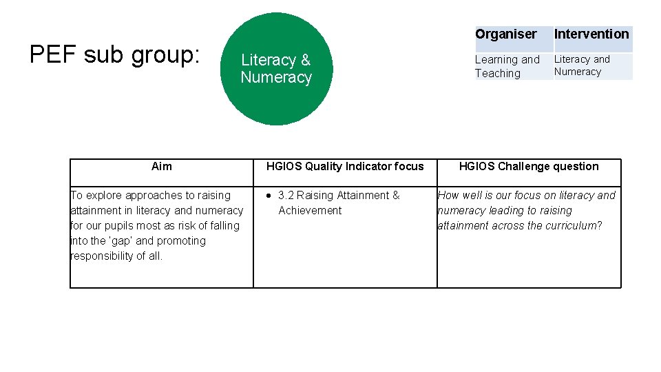 PEF sub group: Literacy & Numeracy Aim To explore approaches to raising attainment in PEF sub group: Literacy & Numeracy Aim To explore approaches to raising attainment in