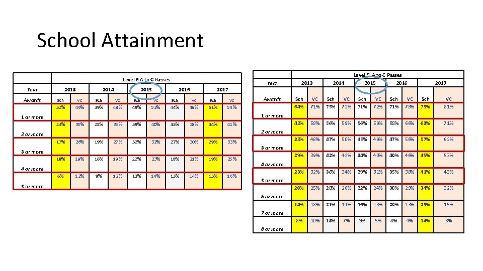 School Attainment Year Awards Year Level 6 A to C Passes 2013 2014 2015 School Attainment Year Awards Year Level 6 A to C Passes 2013 2014 2015