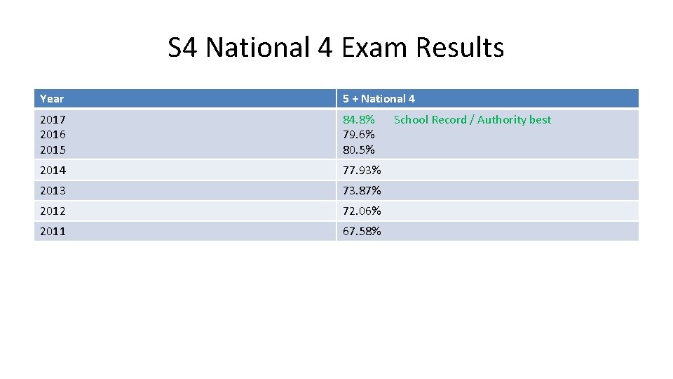 S 4 National 4 Exam Results Year 5 + National 4 2017 2016 2015 S 4 National 4 Exam Results Year 5 + National 4 2017 2016 2015