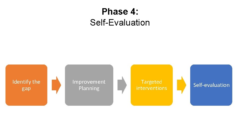 Phase 4: Self-Evaluation Identify the gap Improvement Planning Targeted interventions Self-evaluation Phase 4: Self-Evaluation Identify the gap Improvement Planning Targeted interventions Self-evaluation
