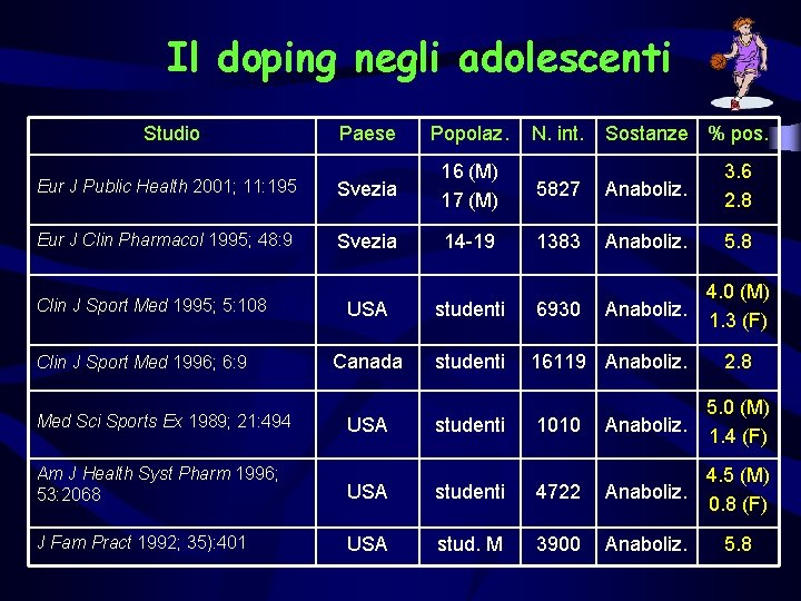 Il doping negli adolescenti Studio Paese Popolaz. Eur J Public Health 2001; 11: 195