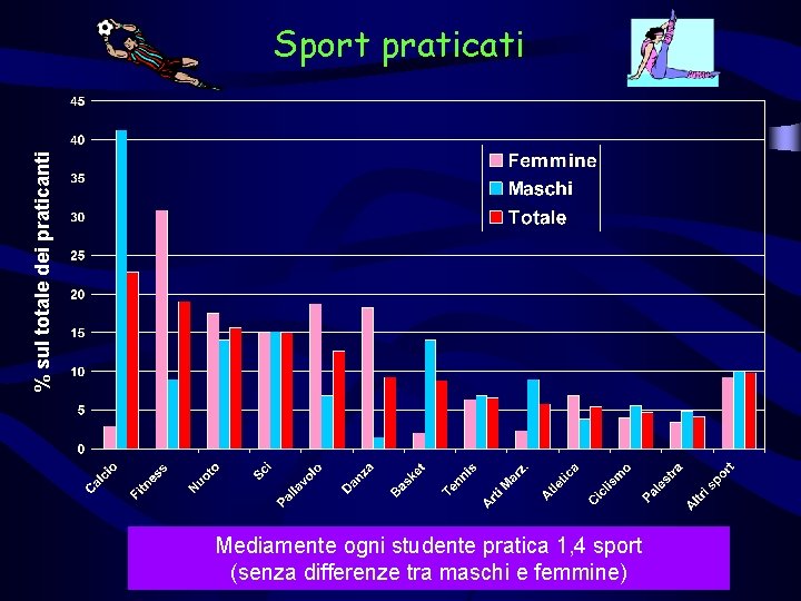 % sul totale dei praticanti Sport praticati Mediamente ogni studente pratica 1, 4 sport