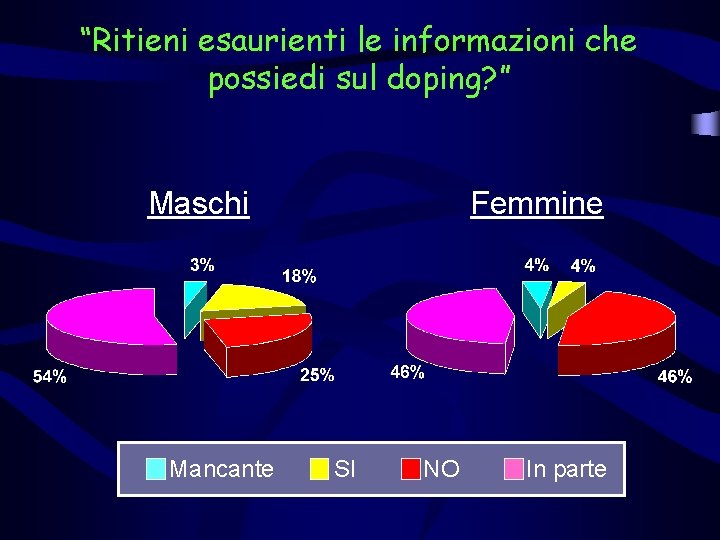 “Ritieni esaurienti le informazioni che possiedi sul doping? ” Maschi Mancante Femmine SI NO