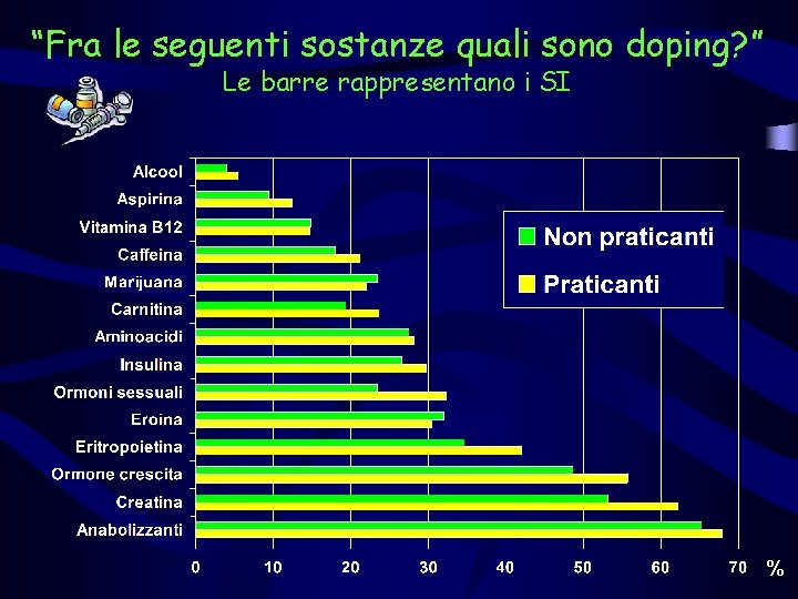 “Fra le seguenti sostanze quali sono doping? ” Le barre rappresentano i SI % “Fra le seguenti sostanze quali sono doping? ” Le barre rappresentano i SI %