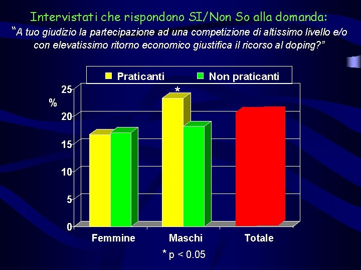 Intervistati che rispondono SI/Non So alla domanda: “A tuo giudizio la partecipazione ad una