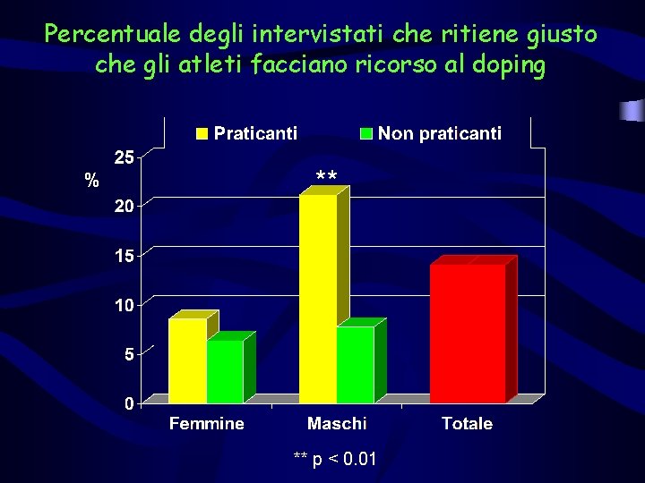 Percentuale degli intervistati che ritiene giusto che gli atleti facciano ricorso al doping %