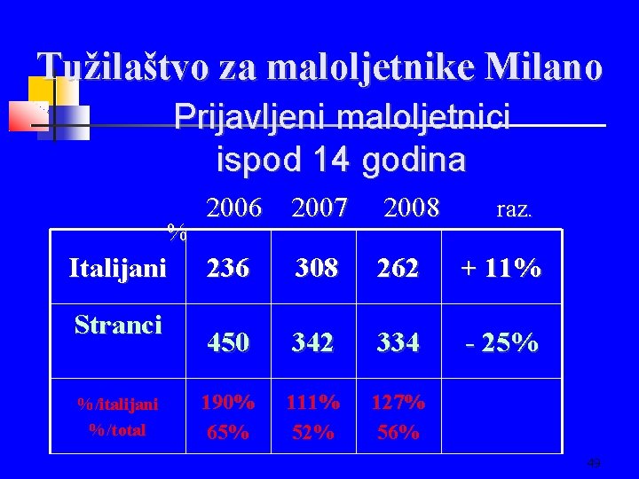Tužilaštvo za maloljetnike Milano Prijavljeni maloljetnici ispod 14 godina % Italijani Stranci %/italijani %/total
