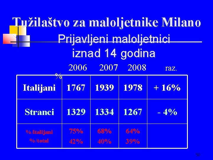 Tužilaštvo za maloljetnike Milano Prijavljeni maloljetnici iznad 14 godina % 2006 2007 2008 raz.