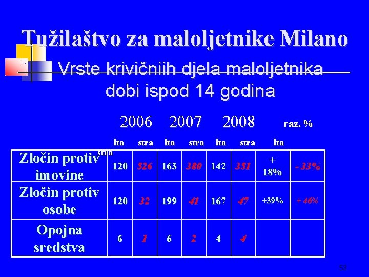 Tužilaštvo za maloljetnike Milano Vrste krivičniih djela maloljetnika dobi ispod 14 godina 2006 2007