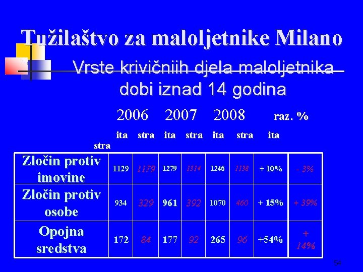 Tužilaštvo za maloljetnike Milano Vrste krivičniih djela maloljetnika dobi iznad 14 godina 2006 2007