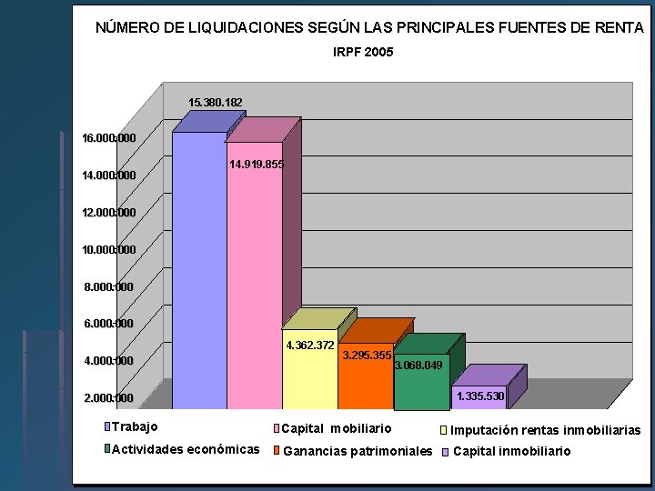 NÚMERO DE LIQUIDACIONES SEGÚN LAS PRINCIPALES FUENTES DE RENTA IRPF 2005 15. 380. 182 NÚMERO DE LIQUIDACIONES SEGÚN LAS PRINCIPALES FUENTES DE RENTA IRPF 2005 15. 380. 182