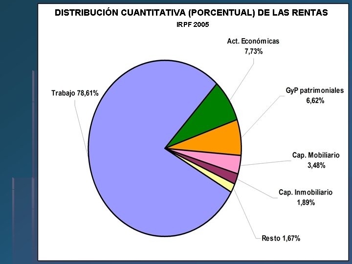 DISTRIBUCIÓN CUANTITATIVA (PORCENTUAL) DE LAS RENTAS IRPF 2005 DISTRIBUCIÓN CUANTITATIVA (PORCENTUAL) DE LAS RENTAS IRPF 2005