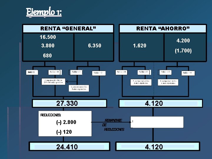 Ejemplo 1: RENTA “GENERAL” RENTA “AHORRO” 16. 500 3. 800 6. 350 1. 620 Ejemplo 1: RENTA “GENERAL” RENTA “AHORRO” 16. 500 3. 800 6. 350 1. 620
