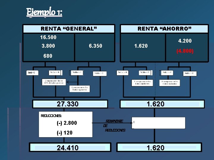 Ejemplo 1: RENTA “GENERAL” RENTA “AHORRO” 16. 500 3. 800 6. 350 1. 620 Ejemplo 1: RENTA “GENERAL” RENTA “AHORRO” 16. 500 3. 800 6. 350 1. 620