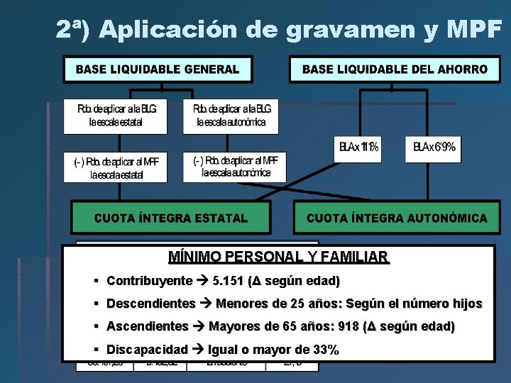 2ª) Aplicación de gravamen y MPF MÍNIMO PERSONAL Y FAMILIAR § Contribuyente 5. 151 2ª) Aplicación de gravamen y MPF MÍNIMO PERSONAL Y FAMILIAR § Contribuyente 5. 151