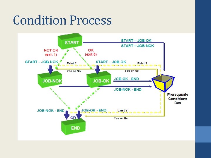 Condition Process Condition Process