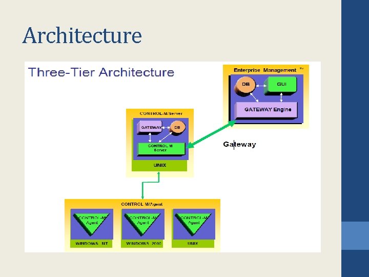 Architecture Architecture