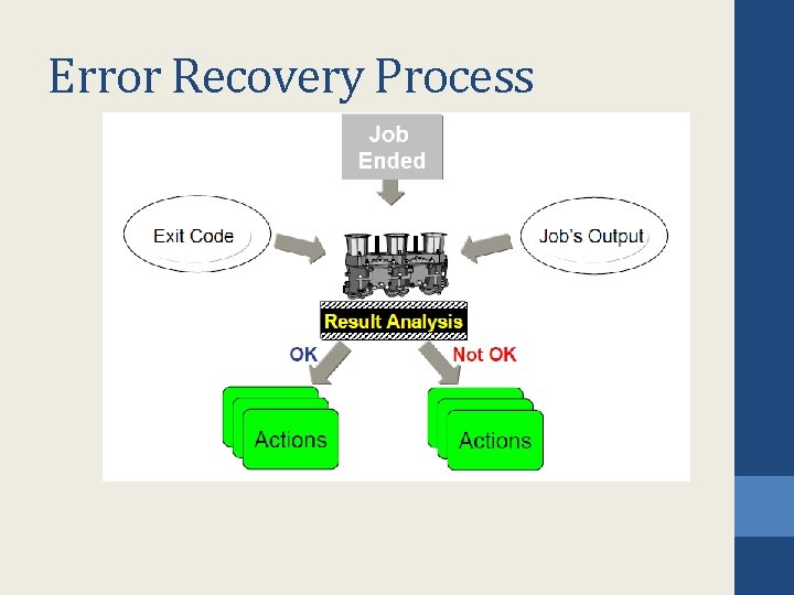 Error Recovery Process Error Recovery Process