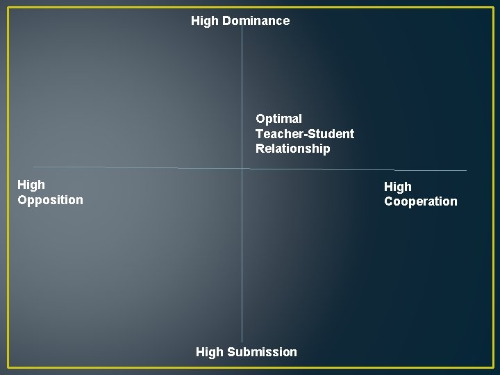 High Dominance Optimal Teacher-Student Relationship High Opposition High Cooperation High Submission 